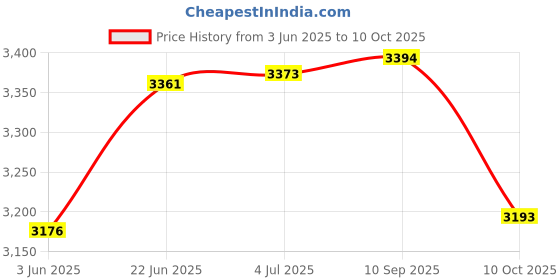 flipkart.com victor Thruster Hammer (HMR)5U Blue Strung Badminton Racquet victor Price History Graph from 3 Jun 2025 to 10 Oct 2025