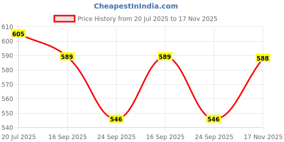 flipkart.com jaypee plus Victor Vaccum Insulated Bottle for Office, Trekking, Travelling and Gifting Use 750 ml Bottle jaypee plus Price History Graph from 20 Jul 2025 to 17 Nov 2025