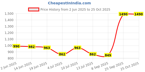 flipkart.com victor Women Solid V Neck Polyester White T-Shirt victor Price History Graph from 2 Jun 2025 to 22 Oct 2025