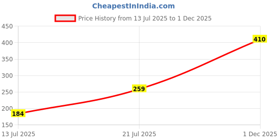 flipkart.com chartbusters VICTORIA CLASSIC LOOKS IRON FOR YOUR CLASSY HOME, LONG LIFE, BUDGET FRIENDLY 07 750 W Dry Iron chartbusters Price History Graph from 13 Jul 2025 to 1 Dec 2025