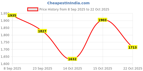 flipkart.com raystar Victorian Dollhouse DIY Kit, Wooden 3D Architectural Model, 30 x 30 x 30 cm raystar Price History Graph from 8 Sep 2025 to 22 Oct 2025