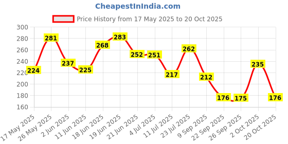 flipkart.com victory Adjustable ( 3.5 Meter / 7 Rungs ) Speed Ladder For Training , Exercise, Gym and Any Sports Activity Speed Ladder victory Price History Graph from 17 May 2025 to 20 Oct 2025
