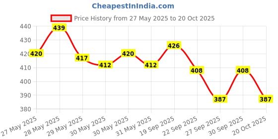 flipkart.com victory Adjustable ( 8 Meter / 16 Rungs ) Speed Ladder For Training , Exercise, Gym and Any Sports Activity Speed Ladder victory Price History Graph from 27 May 2025 to 20 Oct 2025