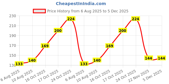 flipkart.com victory Adjustable Ankle Brace Foot Pain Relief Compression Bandage Ankle Support victory Price History Graph from 6 Aug 2025 to 5 Dec 2025