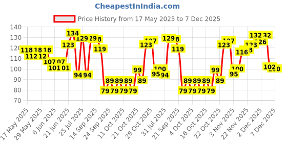 flipkart.com victory Adjustable Skipping Rope for Men and Women Jumping Rope for Exercise, Gym Fitnes Freestyle Skipping Rope victory Price History Graph from 17 May 2025 to 7 Dec 2025