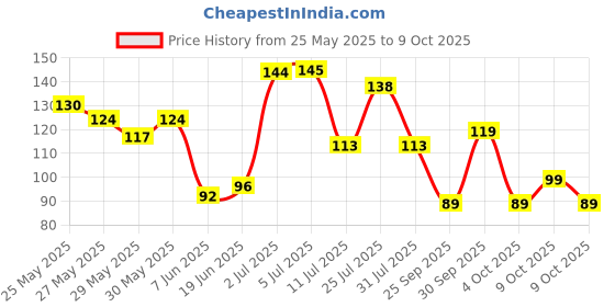flipkart.com victory Adjustable Skipping Rope Jumping Rope With Comfortable Handles Ball Bearing Skipping Rope victory Price History Graph from 25 May 2025 to 9 Oct 2025