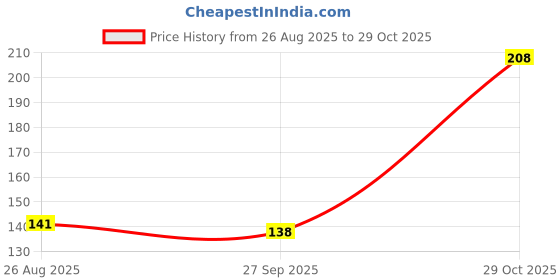 flipkart.com victory Ankle Support For Exercise, Gym, Running, Yoga, Pain Relief Men & Women Ankle Support victory Price History Graph from 26 Aug 2025 to 29 Oct 2025