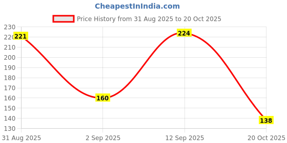 flipkart.com victory Ankle Support For Exercise, Gym, Running, Yoga, Pain Relief Men & Women Ankle Support victory Price History Graph from 31 Aug 2025 to 20 Oct 2025