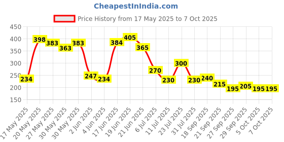 flipkart.com victory Badminton Net , Badminton Net Nylon, Super Special Quality Badminton Net victory Price History Graph from 17 May 2025 to 7 Oct 2025