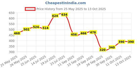 flipkart.com victory Best Unfilled Punching Bag Synthetic Leather with Hand Wrap Hanging Bag victory Price History Graph from 25 May 2025 to 13 Oct 2025