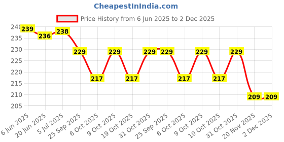 flipkart.com victory Classic Boxing Hand Wrap - 05 & boxing Bandage Imported Boxing Hand Wrap victory Price History Graph from 6 Jun 2025 to 2 Dec 2025