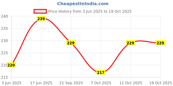 flipkart.com victory Classic Boxing Hand Wrap - 06 & boxing Bandage Imported Boxing Hand Wrap victory Price History Graph from 3 Jun 2025 to 17 Oct 2025