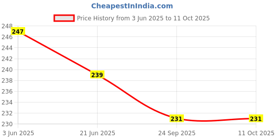 flipkart.com victory Classic Boxing Hand Wrap - 08 & boxing Bandage Imported Boxing Hand Wrap victory Price History Graph from 3 Jun 2025 to 10 Oct 2025