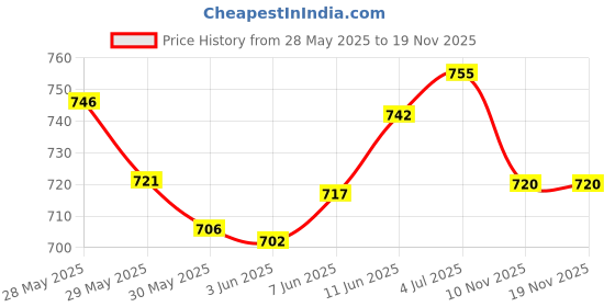 flipkart.com victory Combo 2 Plastic bat , Cricket bat , Plastic full size ,Hard Plastic , Unique PVC/Plastic CricketBat For 15+ Yrs victory Price History Graph from 28 May 2025 to 18 Nov 2025
