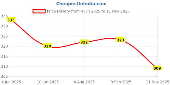 flipkart.com victory Combo Dynamic Sports Bag with Premium Glove Fitness Accessory Kit Kit victory Price History Graph from 4 Jun 2025 to 11 Nov 2025