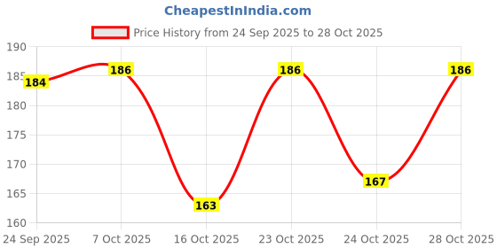 flipkart.com english blazer Victory Deodorant Spray - For Men english blazer Price History Graph from 24 Sep 2025 to 28 Oct 2025