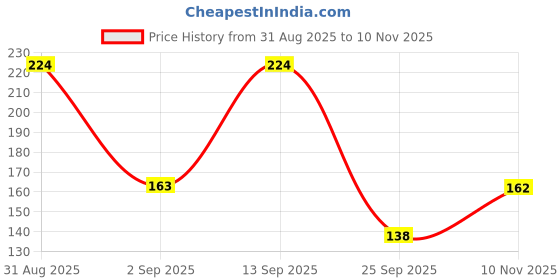 flipkart.com victory Elbow Support For Exercise, Gym, Running, Yoga, Pain Relief Men & Women Elbow Support victory Price History Graph from 31 Aug 2025 to 10 Nov 2025