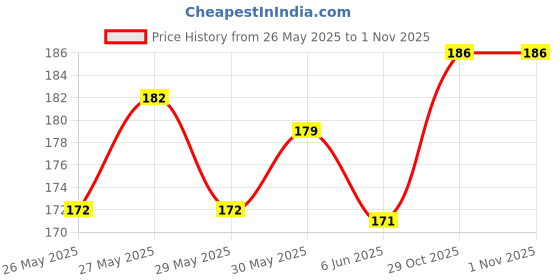 flipkart.com victory Fiberglass For Cricket Bat Repair Protection Tape Protection Tape victory Price History Graph from 26 May 2025 to 1 Nov 2025
