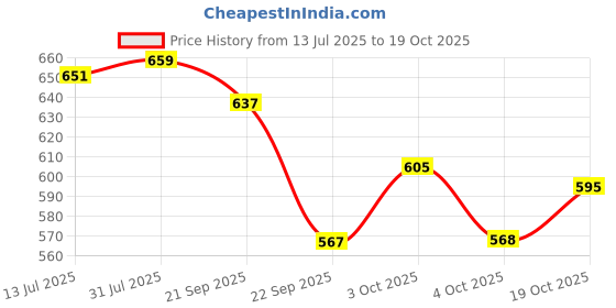 flipkart.com victory Genuine Leather Weight Lifting Belt 4" inch Durable Comfortable Weight Lifting Belt victory Price History Graph from 13 Jul 2025 to 19 Oct 2025