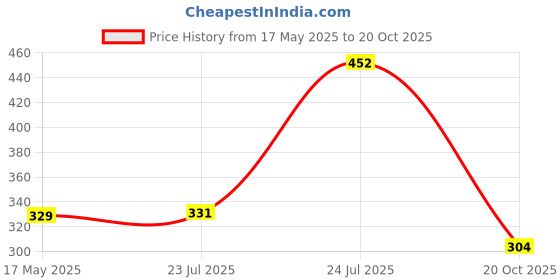 flipkart.com victory Genuine Leather Weight Lifting Gym Belt Back Support Power Lifting Belt Back / Lumbar Support victory Price History Graph from 17 May 2025 to 20 Oct 2025