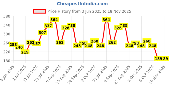 flipkart.com victory Heavy Plastic Cricket Stumps Set victory Price History Graph from 3 Jun 2025 to 17 Nov 2025