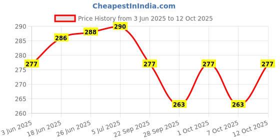 flipkart.com victory INDIA Best Adjustable Speed Ladder 10- Rungs (5 meter) For Training,Exercise, Gym and Any Sports Activity Speed Ladder victory Price History Graph from 3 Jun 2025 to 12 Oct 2025