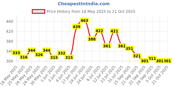 flipkart.com victory India Best High Quality Boxing Gloves victory Price History Graph from 18 May 2025 to 20 Oct 2025