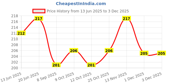 flipkart.com victory joy 1 Leg Height Adjustable Men/Women/Old Age People With Hand Support Walking Stick Walking Stick victory joy Price History Graph from 13 Jun 2025 to 3 Dec 2025