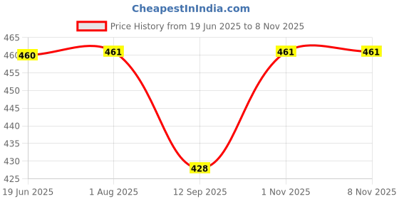 flipkart.com victory joy Blind Cane victory joy Price History Graph from 19 Jun 2025 to 7 Nov 2025