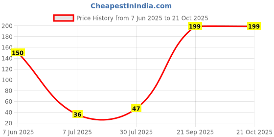 flipkart.com victory joy CR2032 BR2032 DL2032 ECR2032Battery victory joy Price History Graph from 7 Jun 2025 to 20 Oct 2025