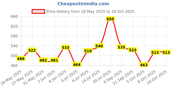 flipkart.com victory Junior Filled Boxing Kit For Kids 6 To 14 Years Boxing Kit victory Price History Graph from 18 May 2025 to 18 Oct 2025