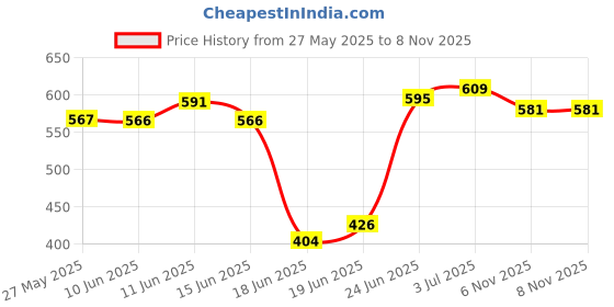 flipkart.com victory Junior Filled Boxing kit Suitable For 6 To 12 Years Childrens Hanging Bag victory Price History Graph from 27 May 2025 to 8 Nov 2025