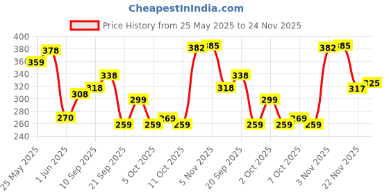 flipkart.com victory Knee Wrap for Weightlifting-Adjustable Straps,Stretchable Fabric For Fitness Knee Support victory Price History Graph from 25 May 2025 to 24 Nov 2025