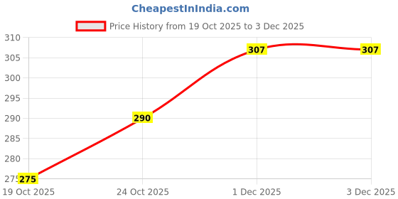 flipkart.com victory Knee Wraps Pair for Squats, Gym, Power Lifting Knee Support victory Price History Graph from 19 Oct 2025 to 3 Dec 2025