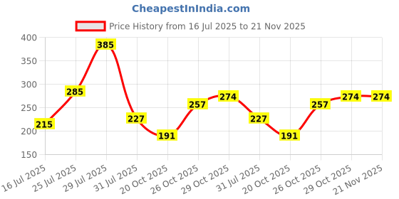 flipkart.com victory Nylon Badminton Net for Outdoor, Indoor Badminton Sports 4 Side Tape Badminton Net victory Price History Graph from 16 Jul 2025 to 21 Nov 2025