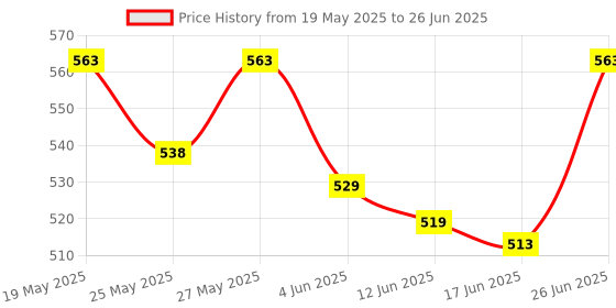 flipkart.com english blazer VICTORY (PACK OF 2) Deodorant Spray-For Men english blazer Price History Graph from 19 May 2025 to 26 Jun 2025