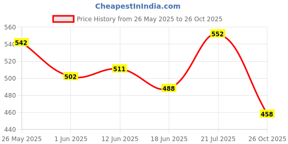 flipkart.com victory Plastic Cricket Stumps ( 2 -Complete Set ) victory Price History Graph from 26 May 2025 to 26 Oct 2025