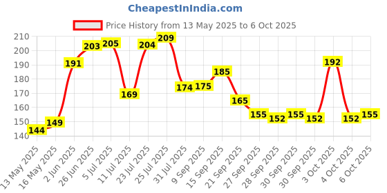 flipkart.com victory Premium Basic victory Price History Graph from 13 May 2025 to 6 Oct 2025