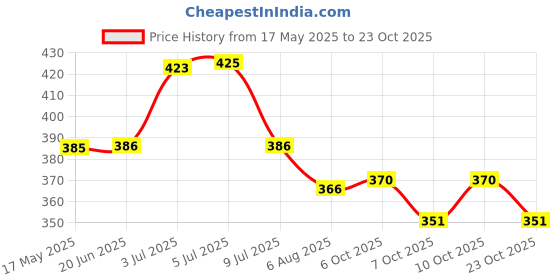 flipkart.com victory Pro Style Boxing Gloves , Bouncer Boxing Gloves Boxing Gloves victory Price History Graph from 17 May 2025 to 23 Oct 2025