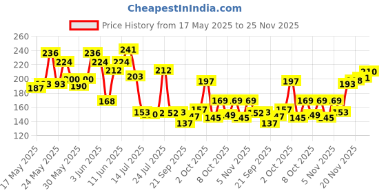 flipkart.com victory Pro Weight Lifting Bar Strap (Pack of 2) Wrist Support victory Price History Graph from 17 May 2025 to 25 Nov 2025
