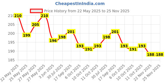 flipkart.com victory Pro Weight Lifting Bar Strap (Pack of 2) Wrist Support victory Price History Graph from 22 May 2025 to 25 Nov 2025