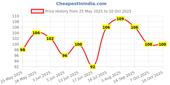 flipkart.com victory Professional Adjustable Skipping Rope Jumping Rope With Comfortable Handles Freestyle Skipping Rope victory Price History Graph from 25 May 2025 to 10 Oct 2025