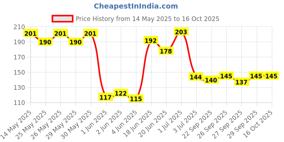 flipkart.com victory Professional Boxing Hand Wraps Boxing Gloves victory Price History Graph from 14 May 2025 to 16 Oct 2025