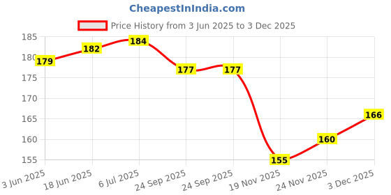 flipkart.com victory Professional Protective Boxing Hand Wraps & Hand Bandage - Imported 110"- Boxing Hand Wrap victory Price History Graph from 3 Jun 2025 to 3 Dec 2025