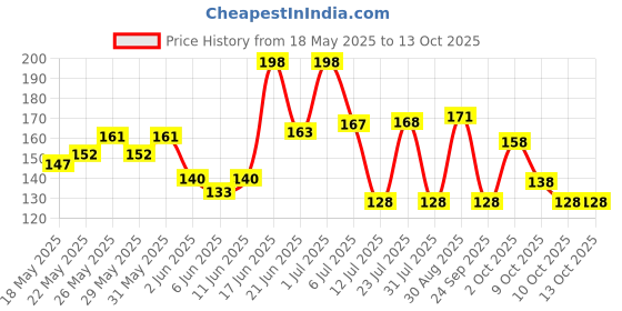 flipkart.com victory Professional Wrap Band , Strap For Gym and Fitness Wrist Support victory Price History Graph from 18 May 2025 to 13 Oct 2025