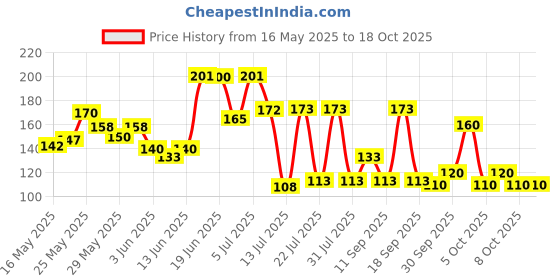 flipkart.com victory Professional Wrap Band, Strap For Gym and Fitness Wrist Support victory Price History Graph from 16 May 2025 to 18 Oct 2025