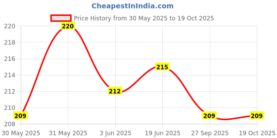flipkart.com victory Protective Boxing Hand Wrap & Hand Bandage - Imported 110" Boxing Hand Wrap Boxing Hand Wrap victory Price History Graph from 30 May 2025 to 17 Oct 2025