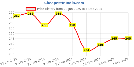 flipkart.com victory Protective Boxing Hand Wrap & Hand Bandage - Imported 110" Boxing Hand Wrap Boxing Hand Wrap victory Price History Graph from 22 Jun 2025 to 4 Dec 2025