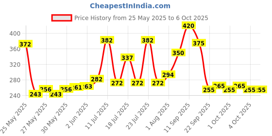 flipkart.com victory Protective Set for Cycling ,Skateboard ,Skating Scooter Age 7to15 Year (Medium) Skating Guard Combo victory Price History Graph from 25 May 2025 to 6 Oct 2025