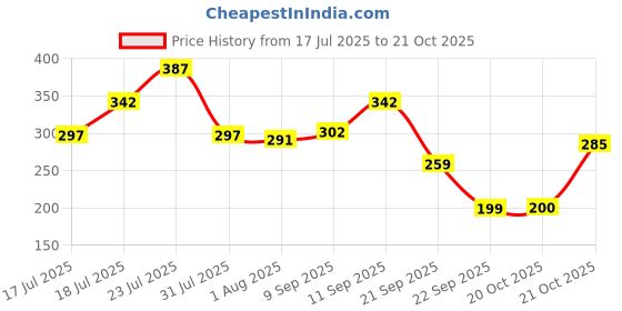flipkart.com victory Protective Set for Skateboard ,Skating ,Cycling for Knee, Elbow & Wrist Guard Skating Guard Combo victory Price History Graph from 17 Jul 2025 to 20 Oct 2025